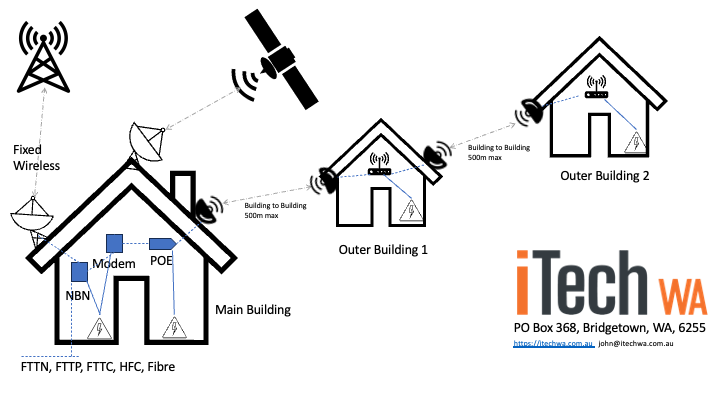 extending internet between buildings